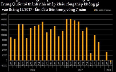Indonesia đe dọa ngành thép không gỉ toàn cầu